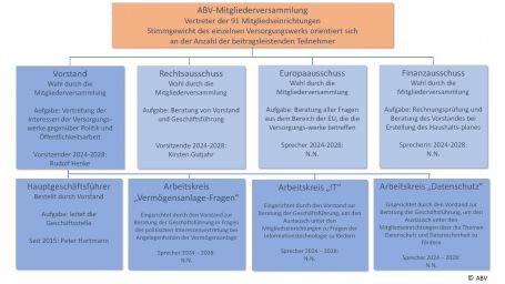 Organigramm ABV